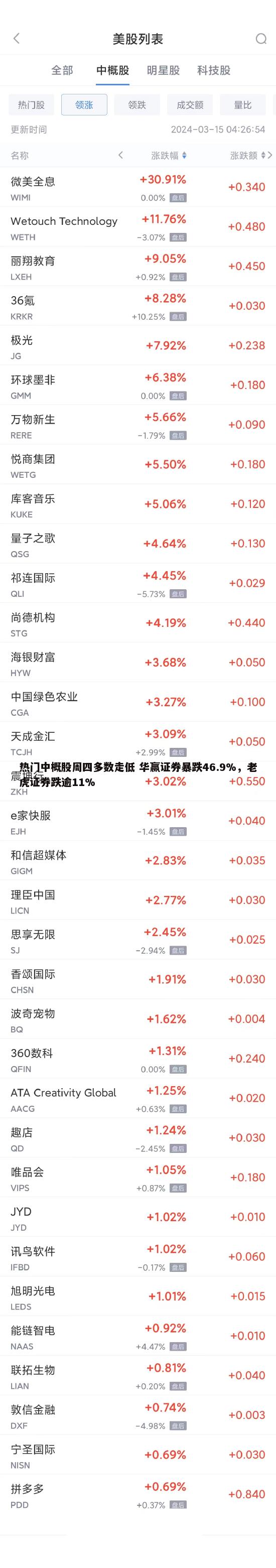 热门中概股周四多数走低 华赢证券暴跌46.9%，老虎证券跌逾11%